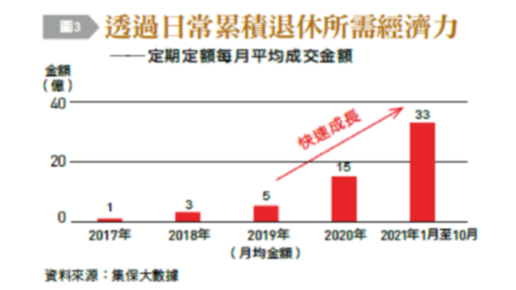 定期定額每月平均成交金額。（圖／台灣銀行家）
