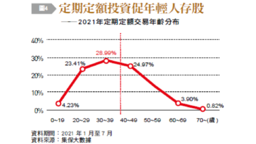 2021年定期定額投資人年齡層分布。（圖／台灣銀行家）