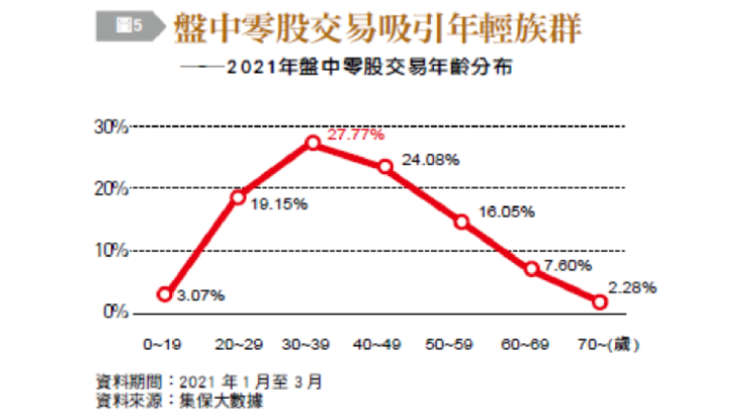 2021年盤中零股交易年齡層分布。（圖／台灣銀行家）