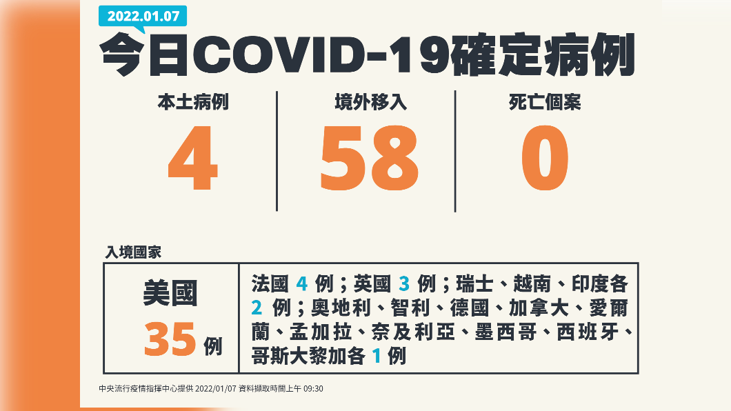 新增4例本土確診以及58例境外移入。（圖／中央流行疫情指揮中心） 