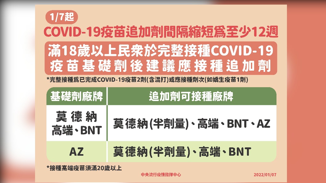 新冠疫苗追加劑間隔縮短為至少12週。(圖/中央流行疫情指揮中心)