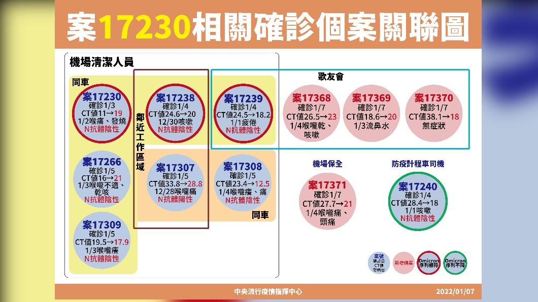 案17230相關確診個案關聯圖。(圖/中央流行疫情指揮中心)
