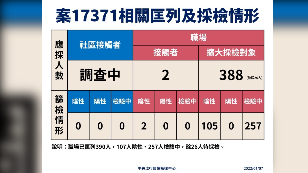 機場保全接觸匡列狀況。（圖／指揮中心提供）