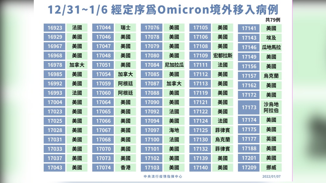 12/31~1/6經定序為Omicron境外移入病例。(圖/中央流行疫情指揮中心)