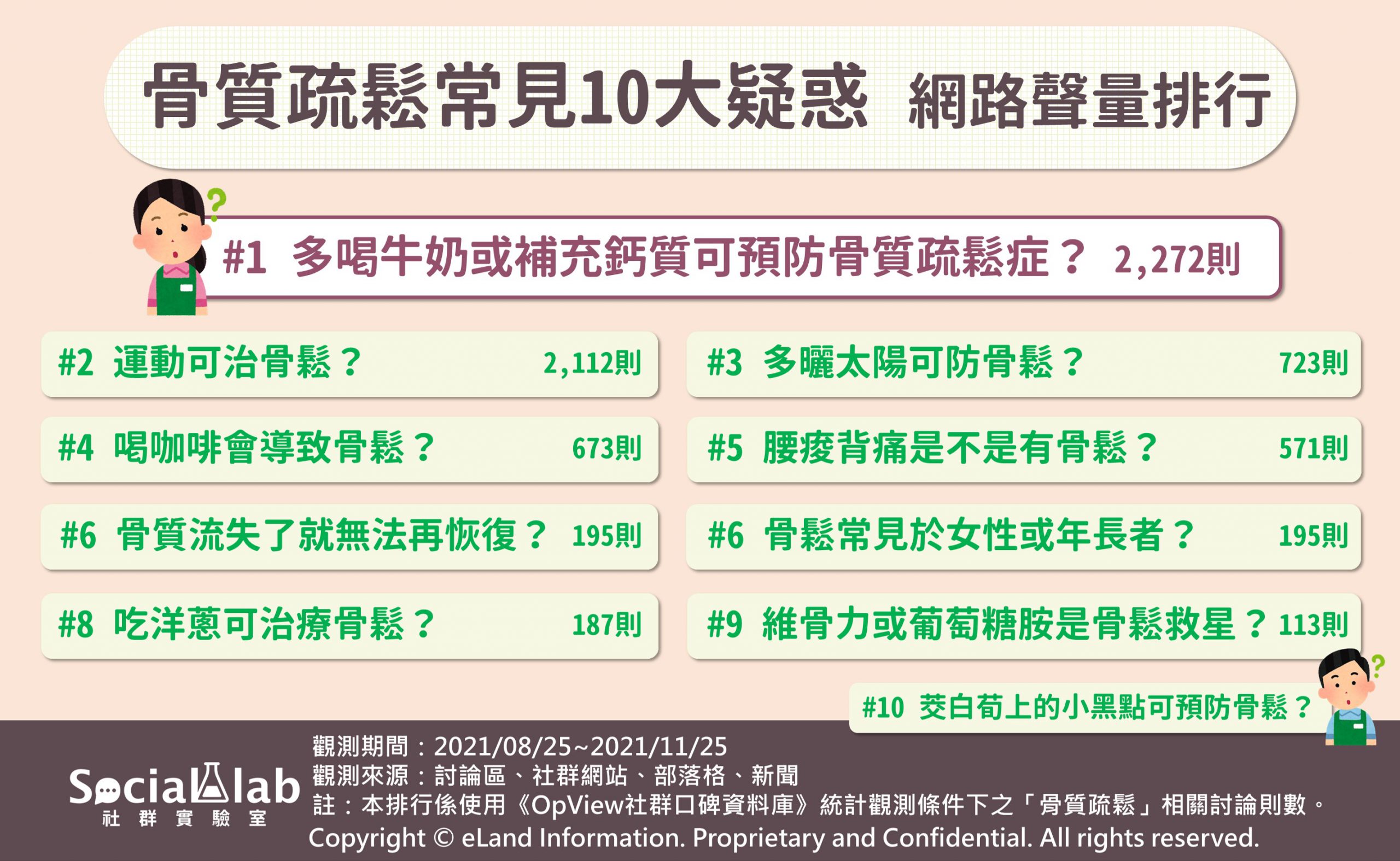 骨質疏鬆常見10大疑惑網路聲量排行。（圖／社群實驗室）