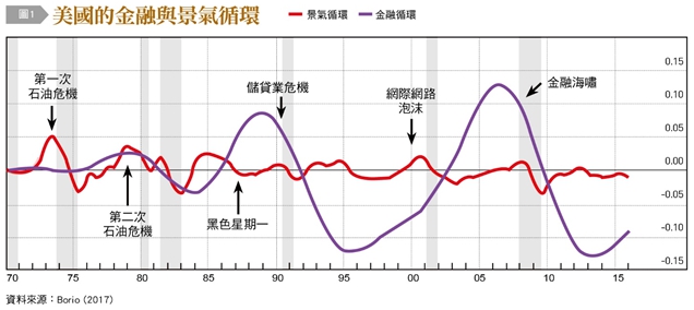 美國的金融與景氣循環。（圖／台灣銀行家）