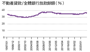 不動產貸款／全體銀行放款餘額。（圖／台灣銀行家）