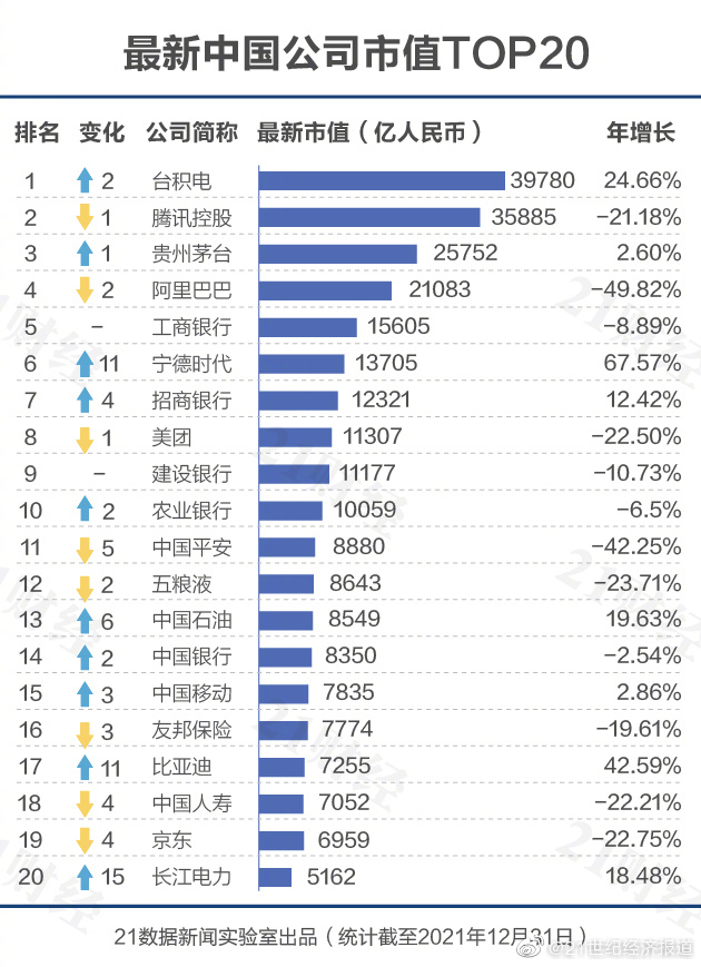 台積電遭陸媒列入陸企500強榜首。（圖／翻攝自微博）