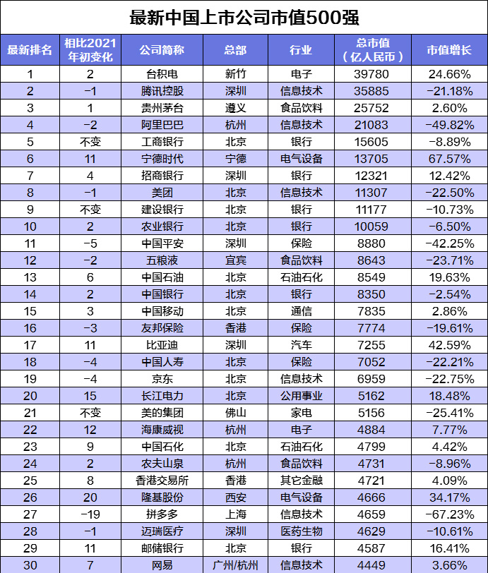 該榜單完整收錄企業市值變化。（圖／節錄翻攝自微博）