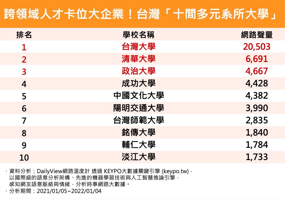 台灣「十大多元系所大學」排名。(圖/網路溫度計提供)