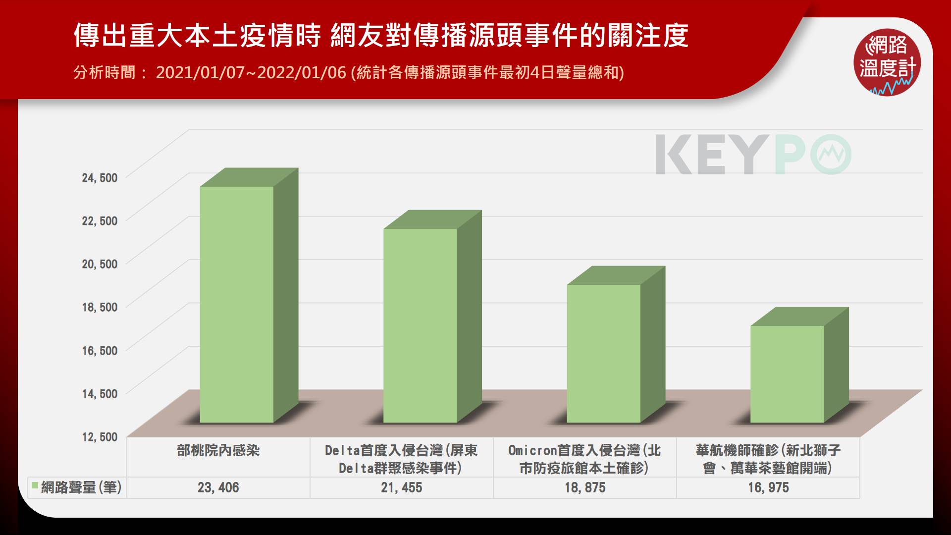 傳出重大本土疫情時，網友對傳播源頭事件的討論關注度。（圖／網路溫度計）