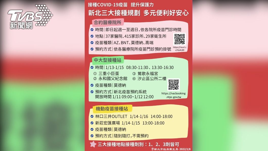 快來接種疫苗!侯友宜出招催打 新北3大規劃一圖秒懂