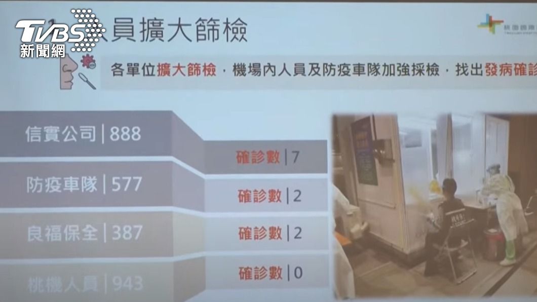 桃機將擴大篩檢。(圖/TVBS)