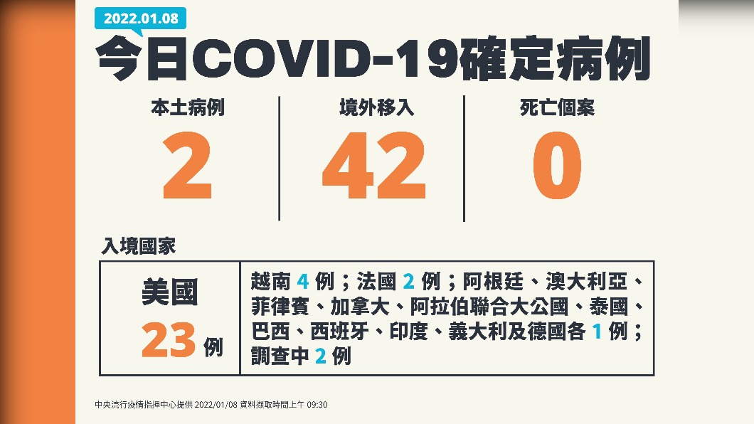 今（8）日新增2例本土確診以及42例境外移入，另無新增死亡個案。（圖／中央流行疫情指揮中心）