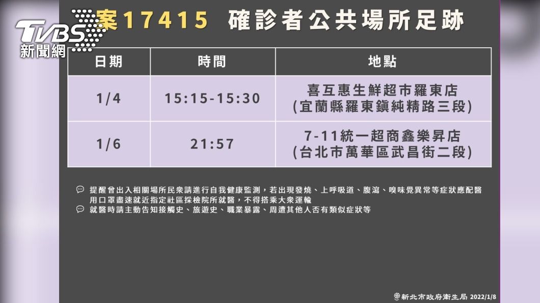 「新店+1」新北確診足跡曝光 這2天橫跨台北、宜蘭