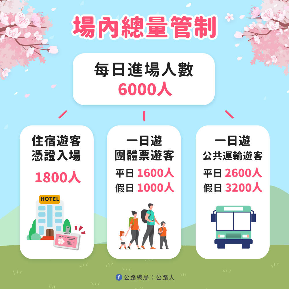 櫻花季期間武陵農場每日進場人數6000人。（圖／公路總局提供）