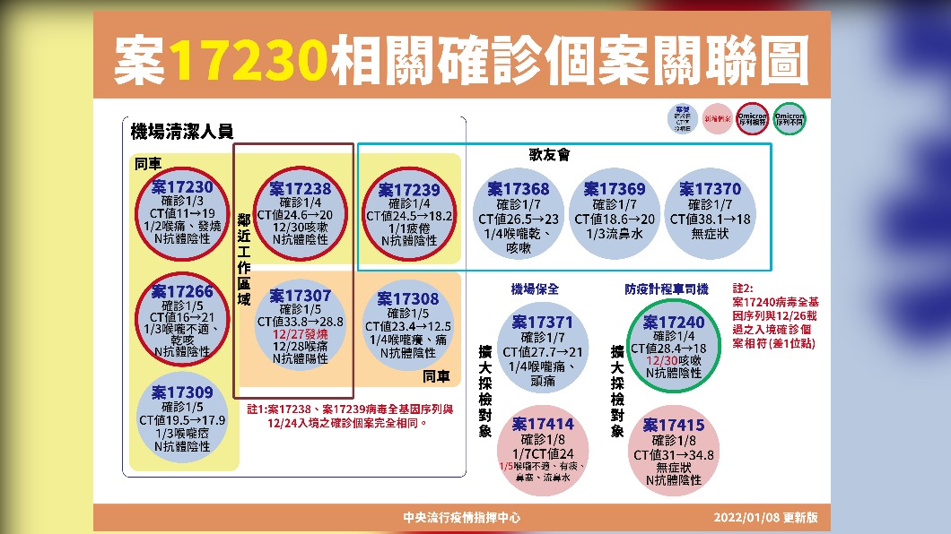 案17230相關確診個案關聯圖。（圖／指揮中心提供）