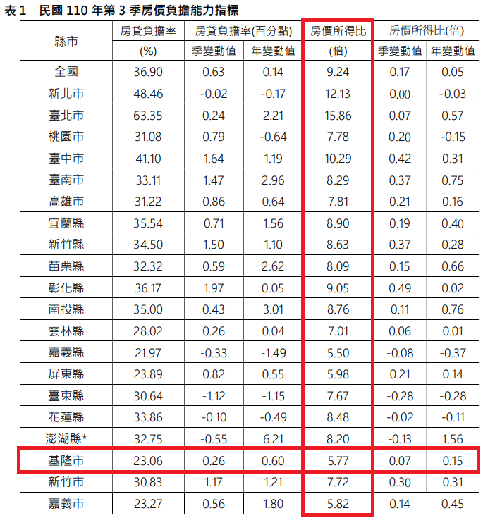 2021年第3季房價負擔能力指標。（圖／翻攝自不動產資訊平台）