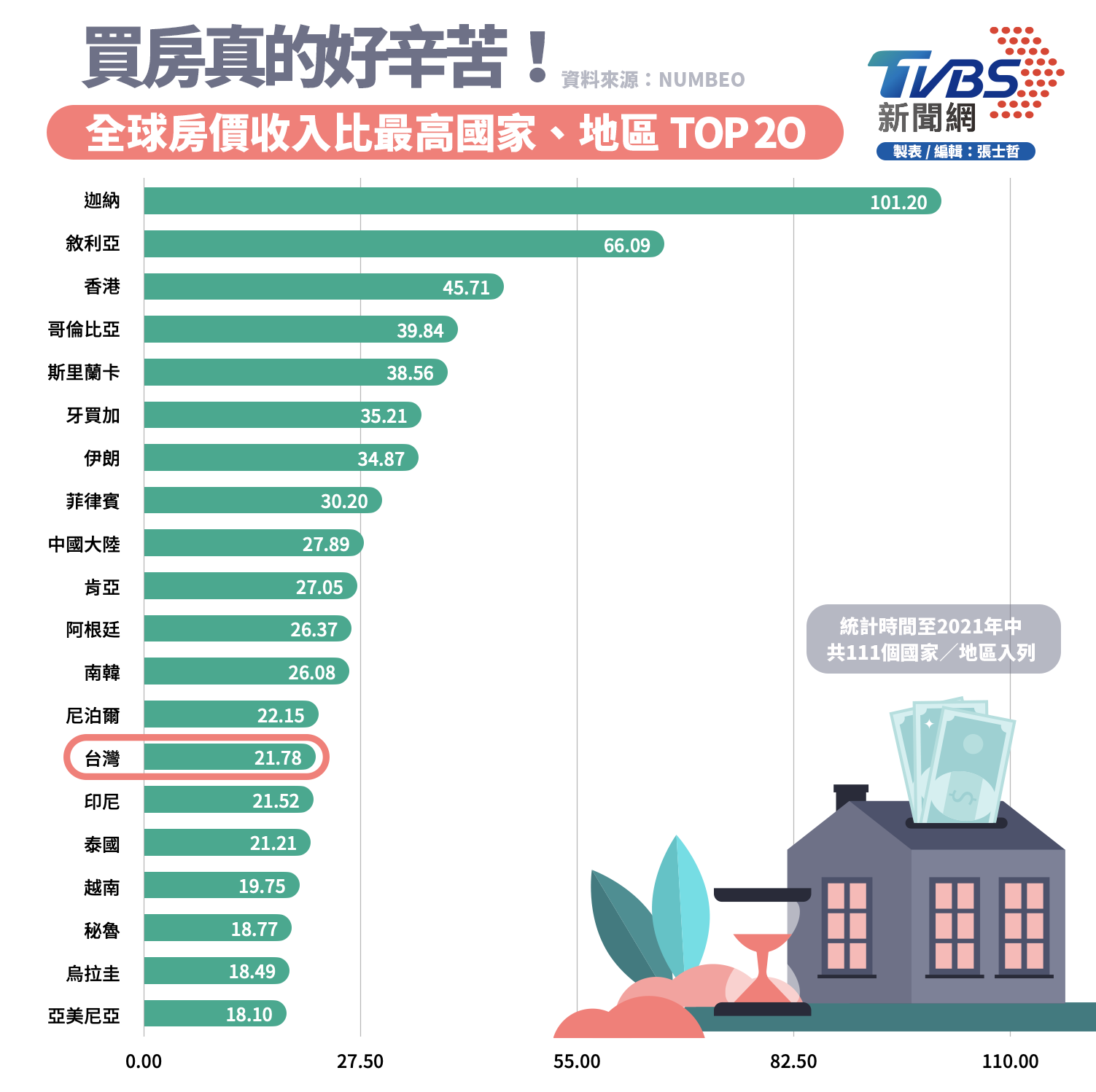 台灣「房價收入比」高居全球第14名。(圖/TVBS新聞網製表)