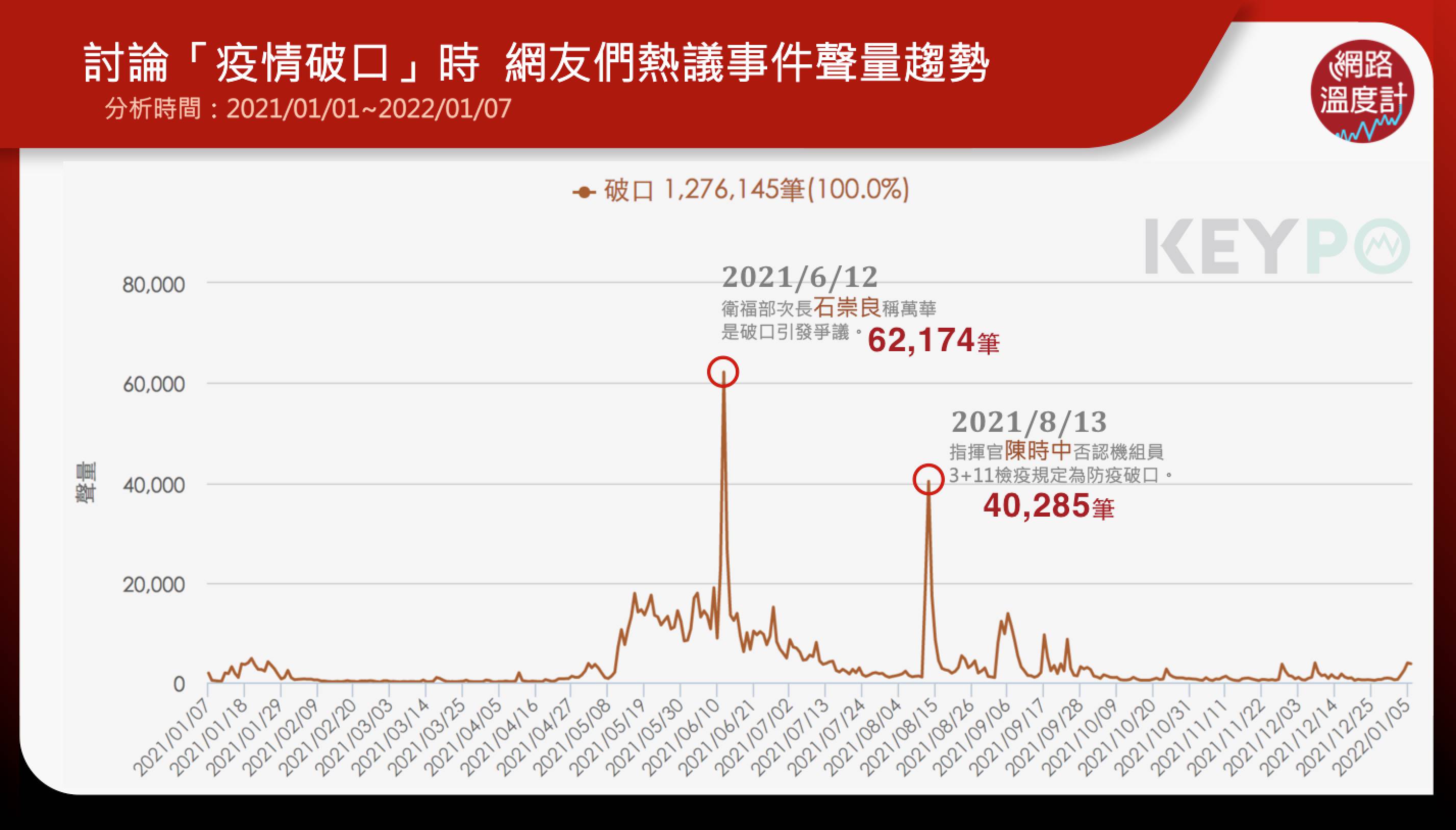 討論「疫情破口」時網友們熱議事件聲量趨勢。（圖／網路溫度計提供）