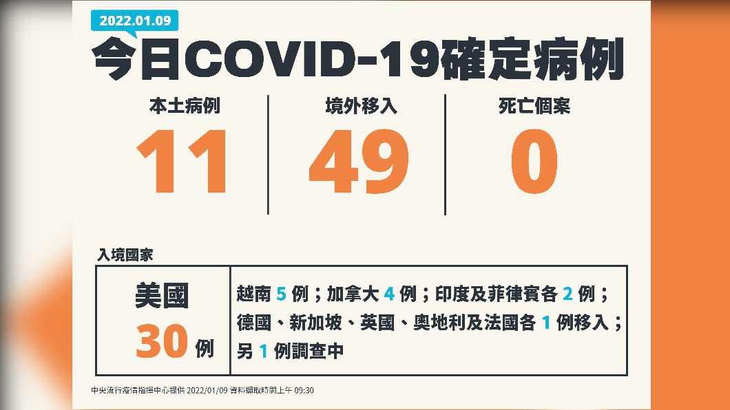 今(9)日新增11例本土確診以及49例境外移入,另無新增死亡個案。(圖/中央流行疫情指揮中心)