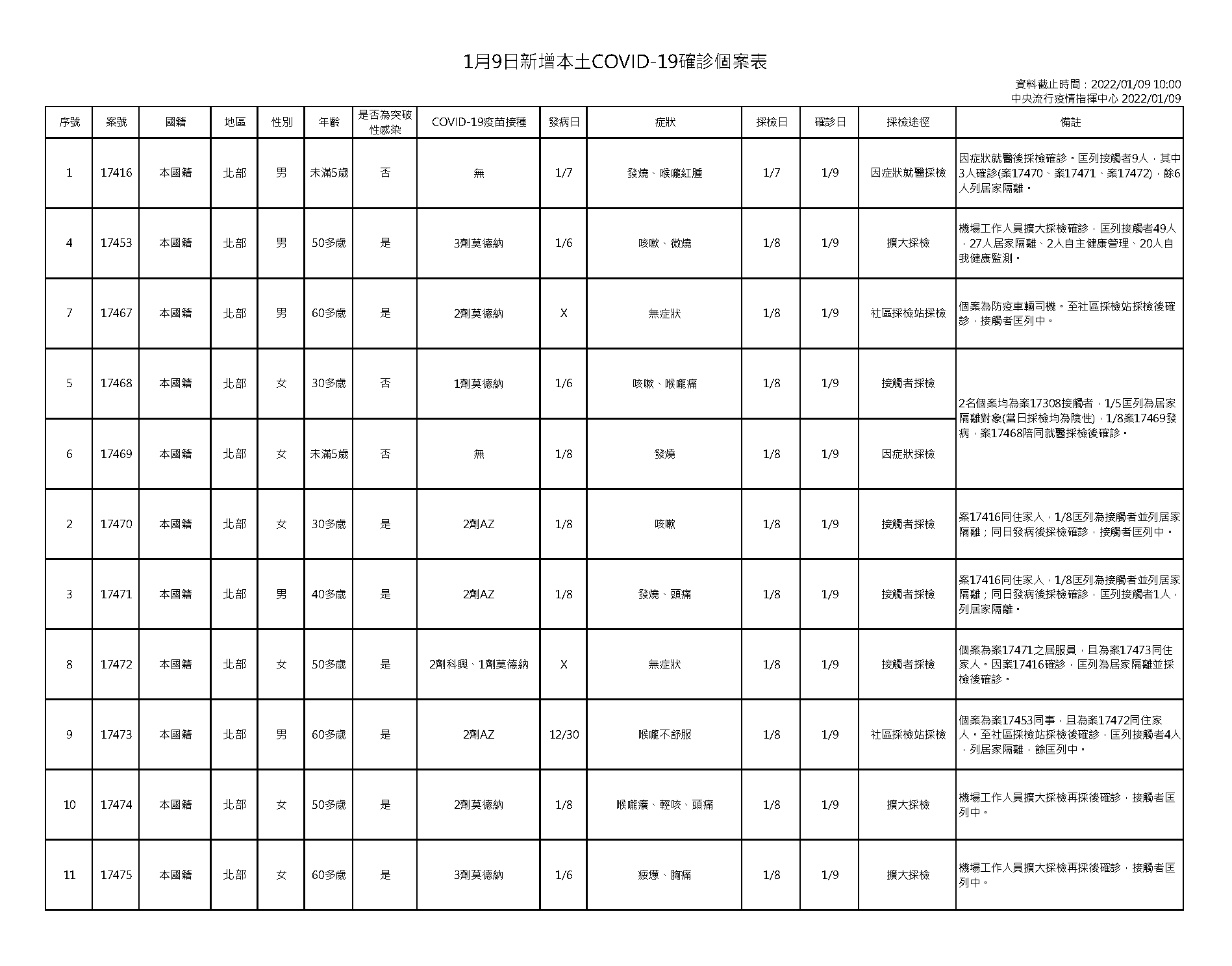 1月9日新增本土新冠肺炎確診個案表。(圖/中央流行疫情指揮中心)