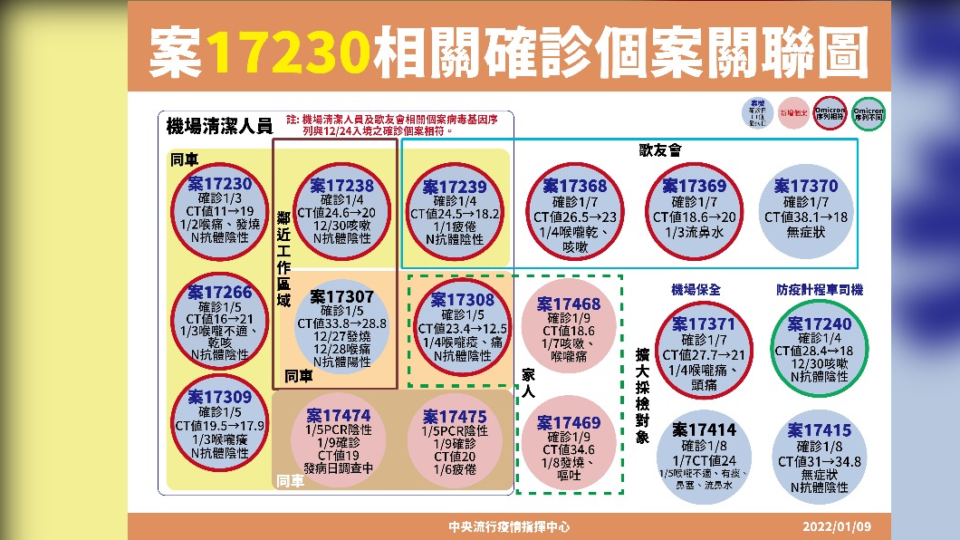 案17230相關確診個案關聯圖,已有10人感染Omicron。(圖/中央流行疫情指揮中心)