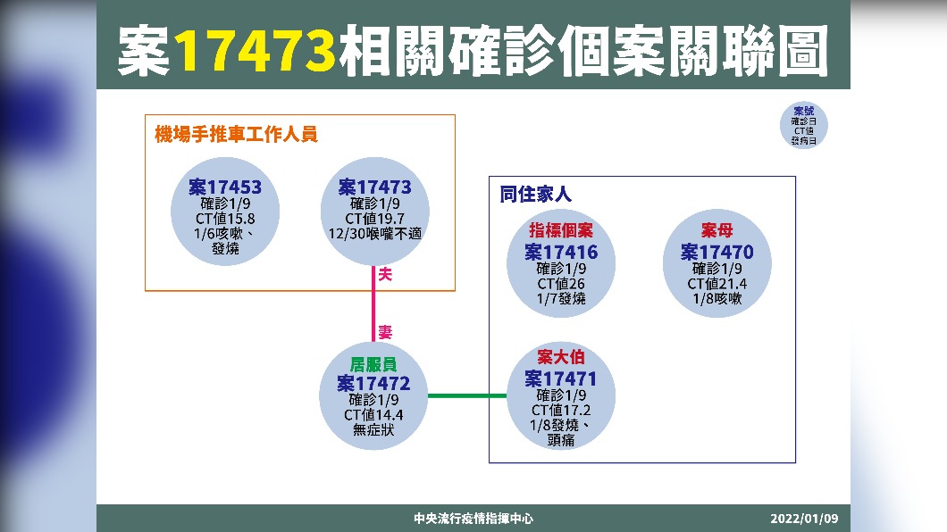 案17473相關確診個案關聯圖。(圖/中央流行疫情指揮中心)