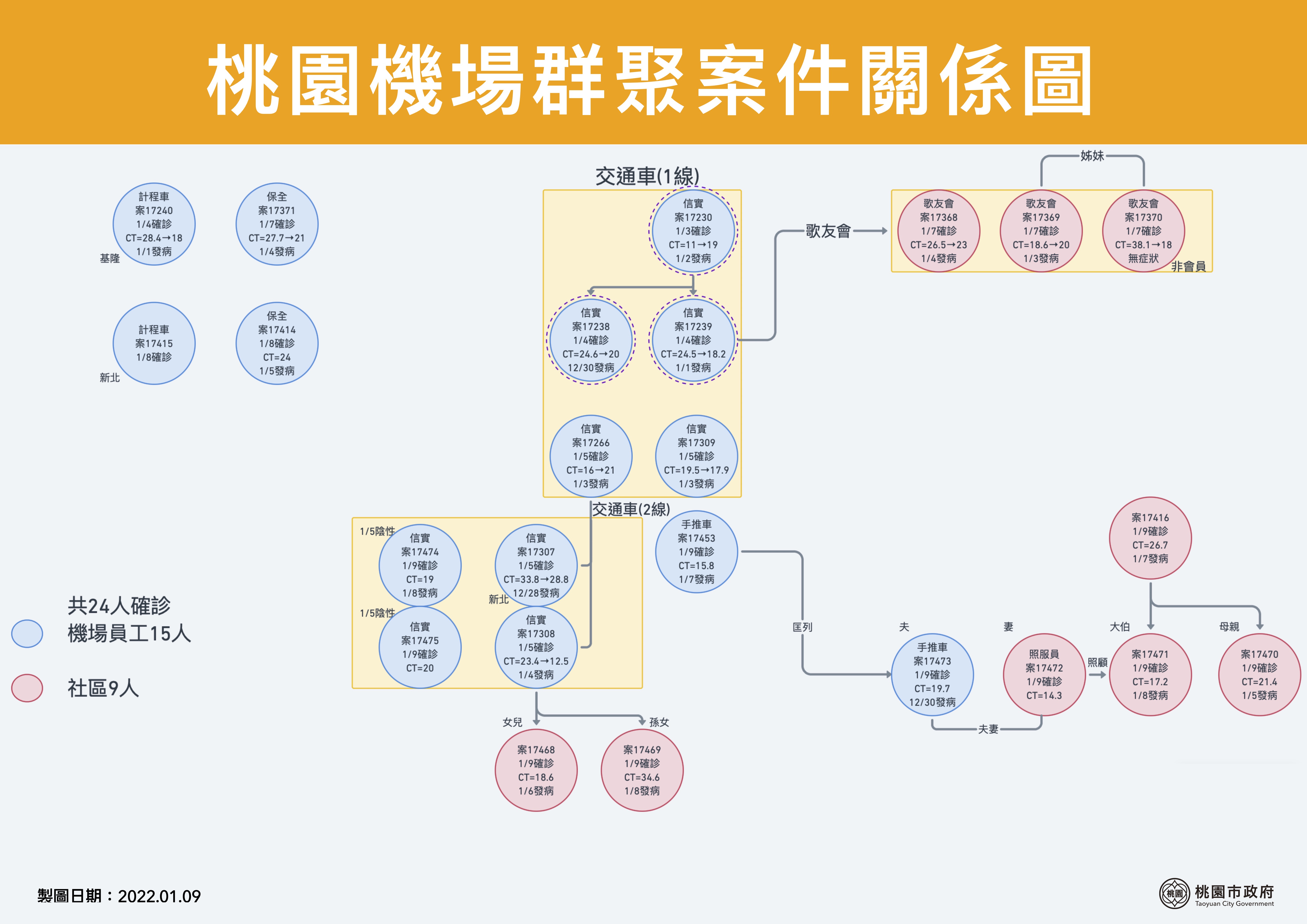 群聚個案關係圖。(圖/桃園市政府)