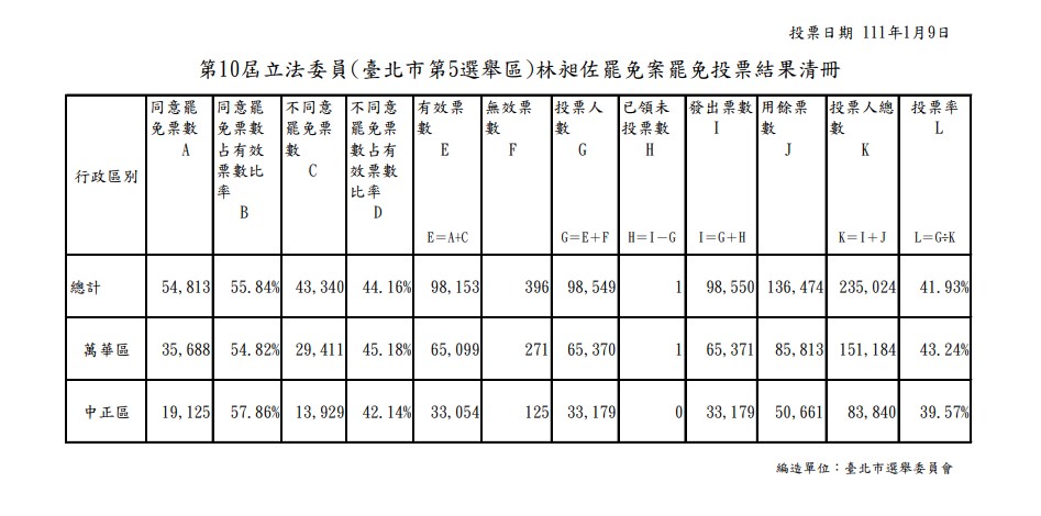 林昶佐罷免案投票結果清冊。(圖/北市選委會)