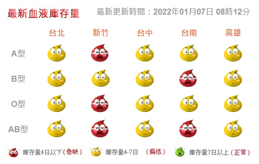 全台血情告急,呼籲民眾挽袖捐血。(圖/翻攝自台灣血液基金會官網)