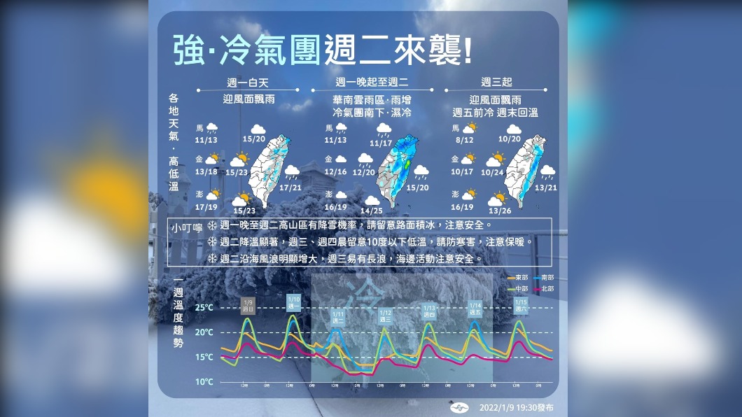 冷空氣明南下中部以北周三探9度 今晚起水氣增日夜涼