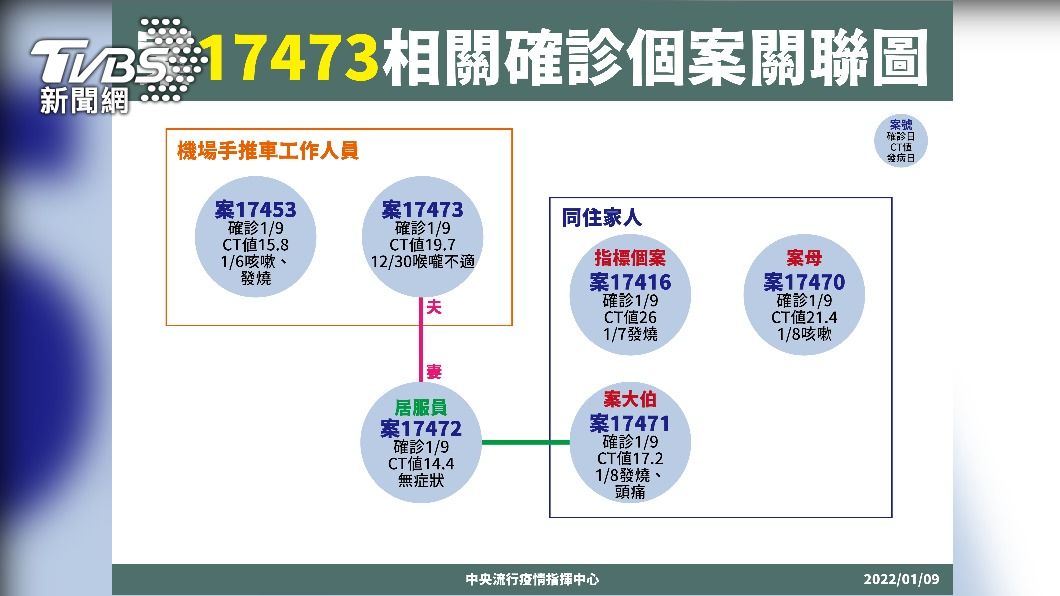 桃園中壢某國小學童確診 指揮中心證實：Ct值18