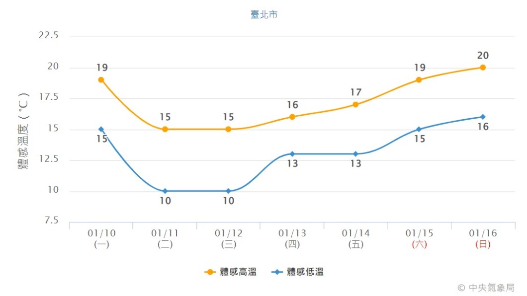 強烈冷氣團明日報到,氣象局預估台北市區體感溫度最低只有10度(圖/翻攝自中央氣象局網站)