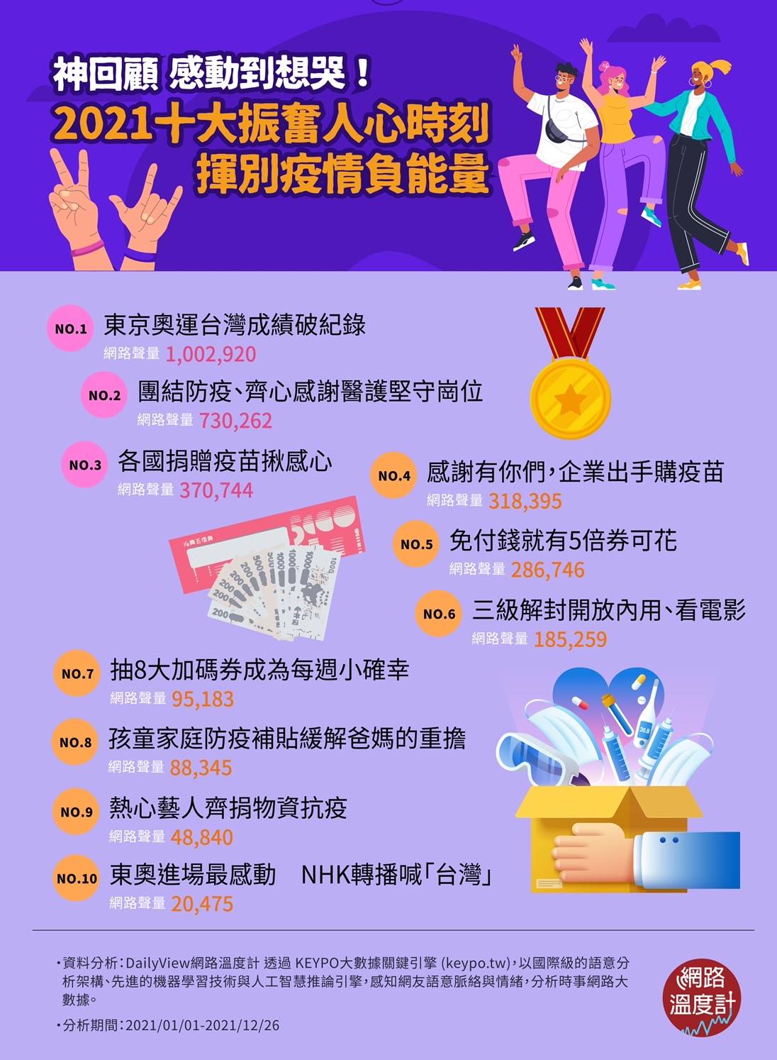 2021十大振奮人心的時刻。(圖/網路溫度計提供)