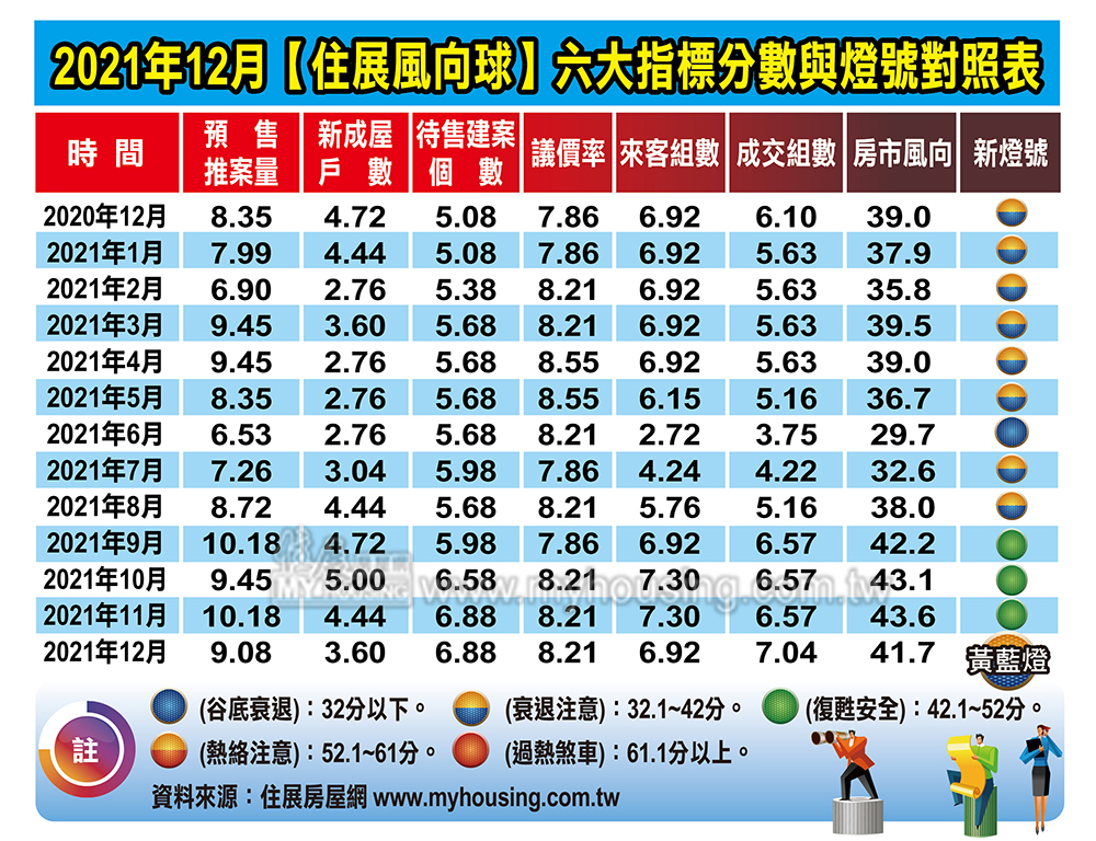 2021年12月住展風向球六大指標分數與燈號對照表。(圖/住展房屋彙整提供)