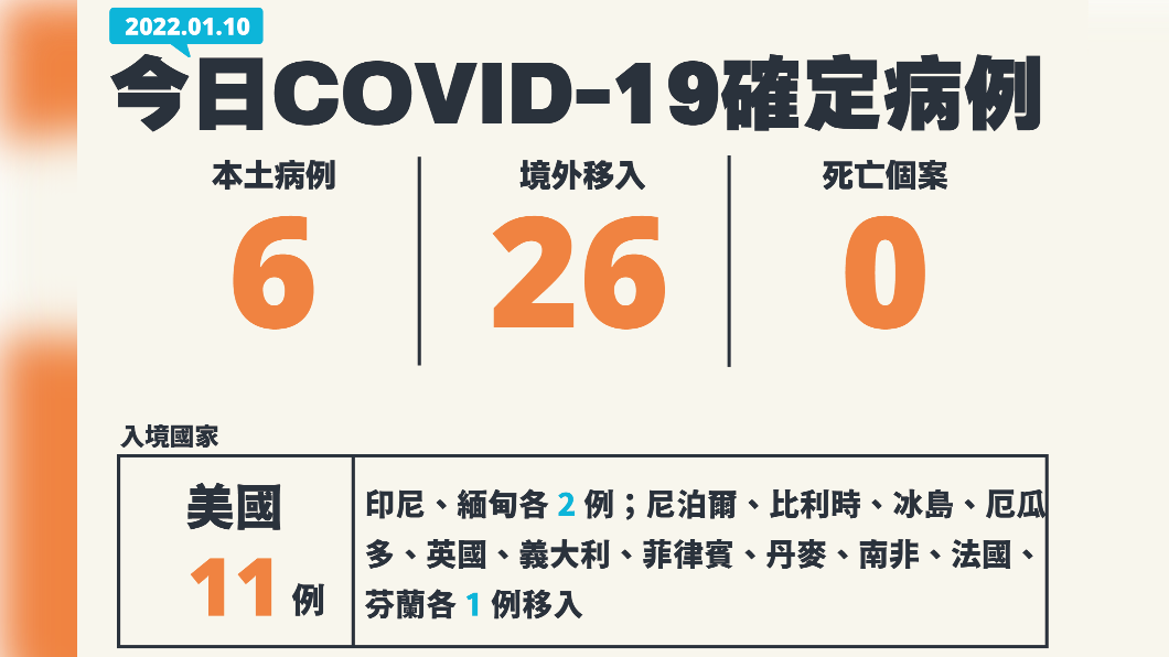 今（10）日新增6本土確診、26例境外移入，另外無死亡個案。（圖／中央流行疫情指揮中心）