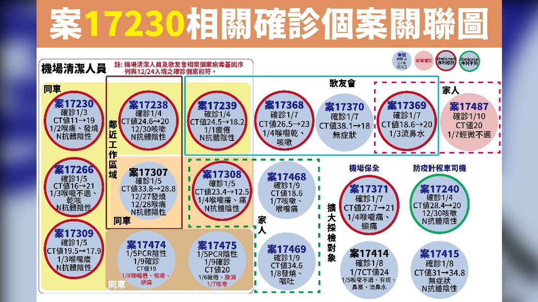 案17230相關確診個案關聯圖。（圖／中央流行疫情指揮中心）