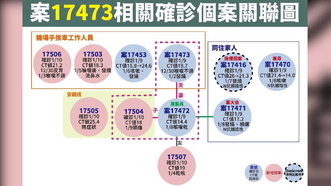 案17473相關確診個案關聯圖。（圖／中央流行疫情指揮中心）