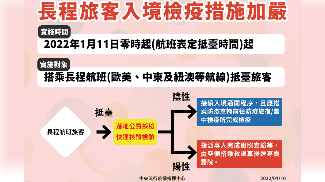 邊境防堵 陳時中宣布「長程旅客入境採檢明日起加嚴」