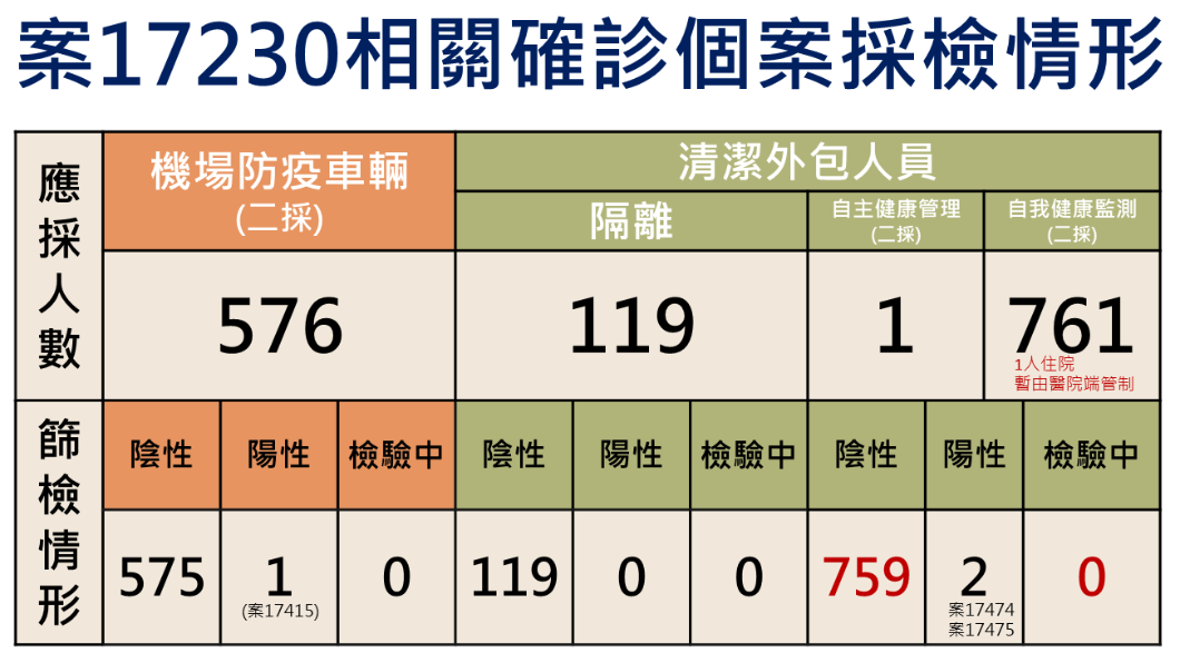 案17230相關確診個案採檢情形。(圖/中央流行疫情指揮中心)