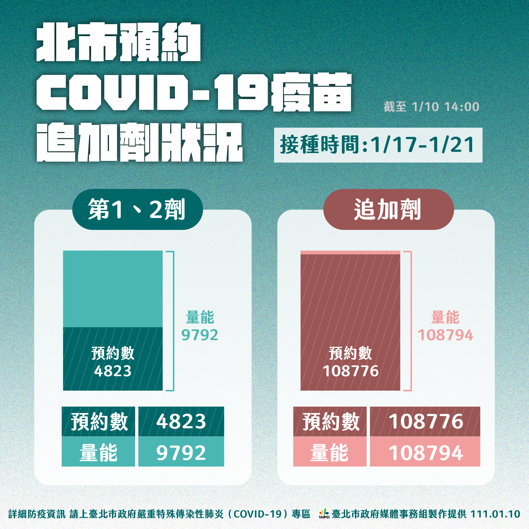 北市疫苗預約狀況。(圖/台北市政府提供)