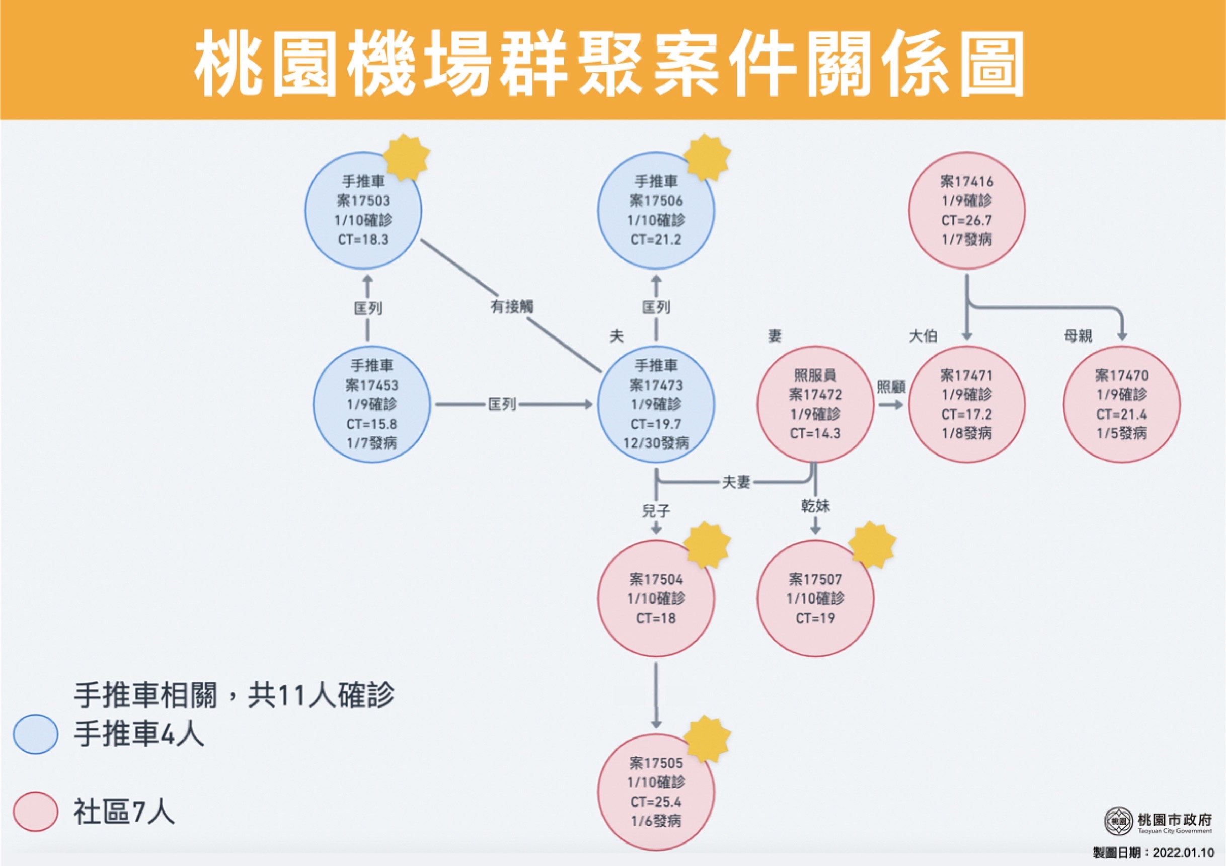 桃機群聚手推車相關個案關係圖。(圖/桃園市政府)