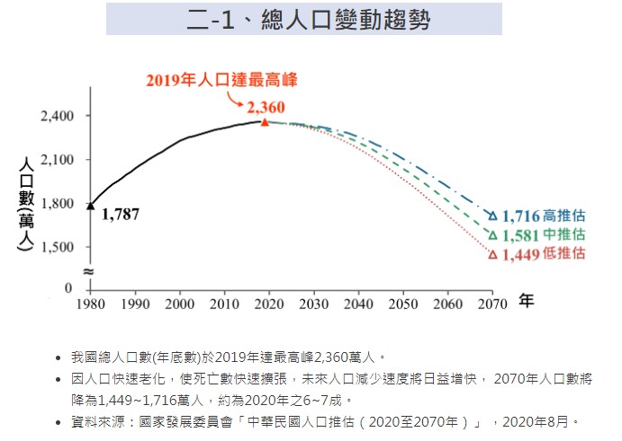 總人口變動趨勢。(圖/翻攝自國發會網站)