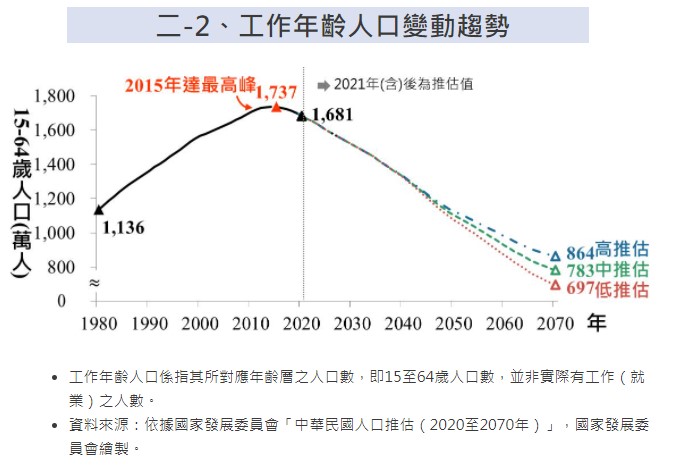 工作年齡人口變動趨勢。(圖/翻攝自國發會網站)