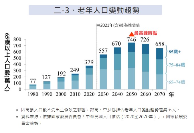老年人口變動趨勢。(圖/翻攝自國發會網站)