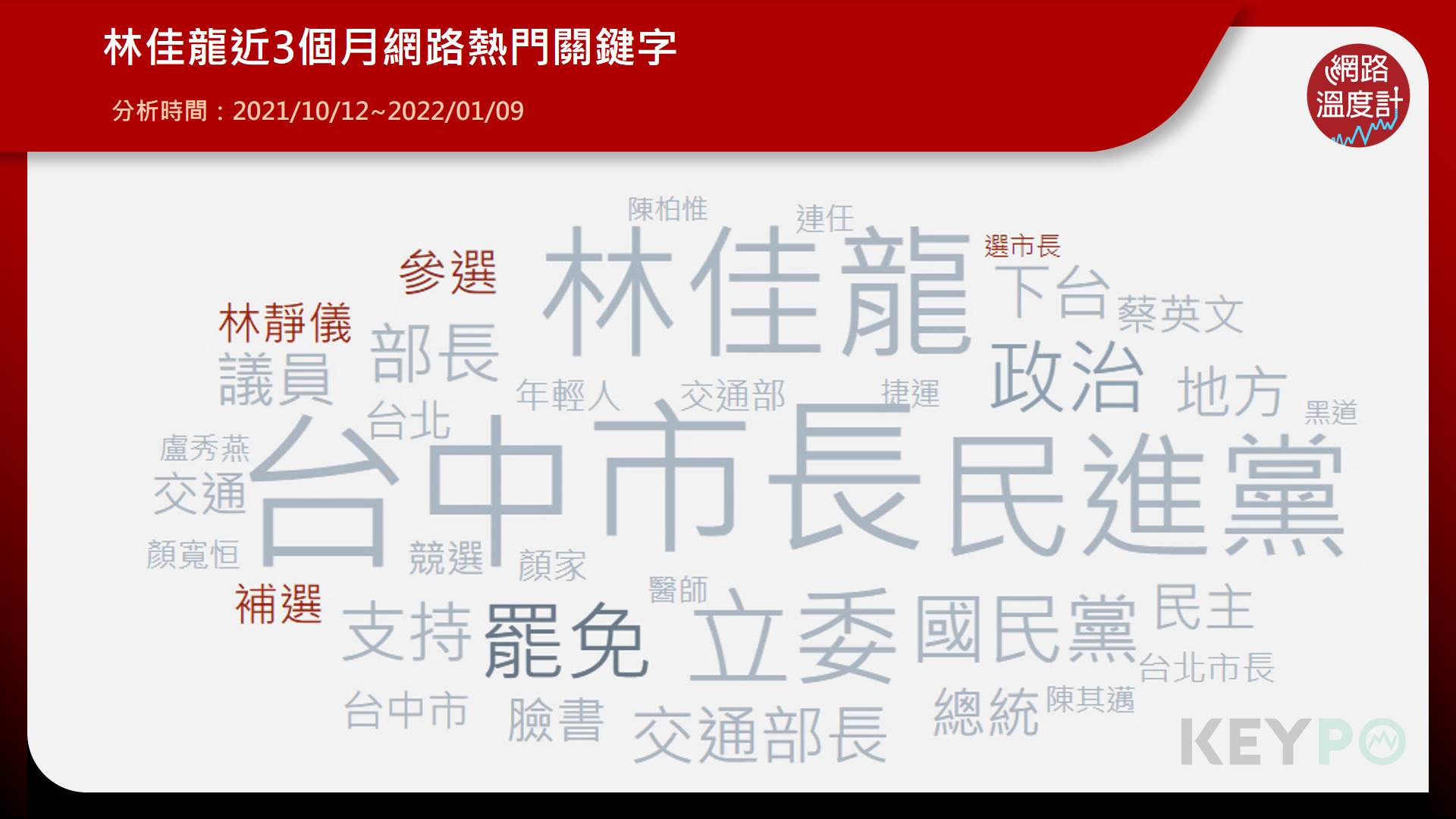 林佳龍近3個月網路熱門關鍵字。(圖/網路溫度計)