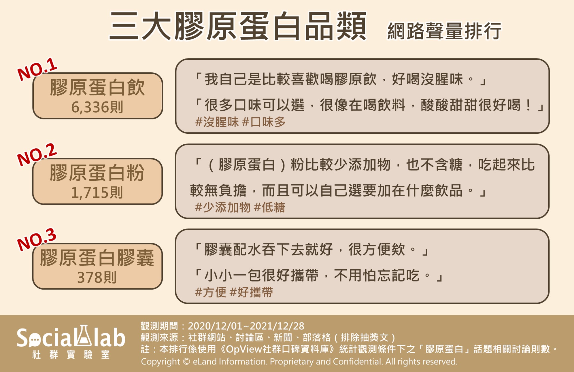 三大膠原蛋白品類,網路聲量排行。(圖/Social Lab社群實驗室)