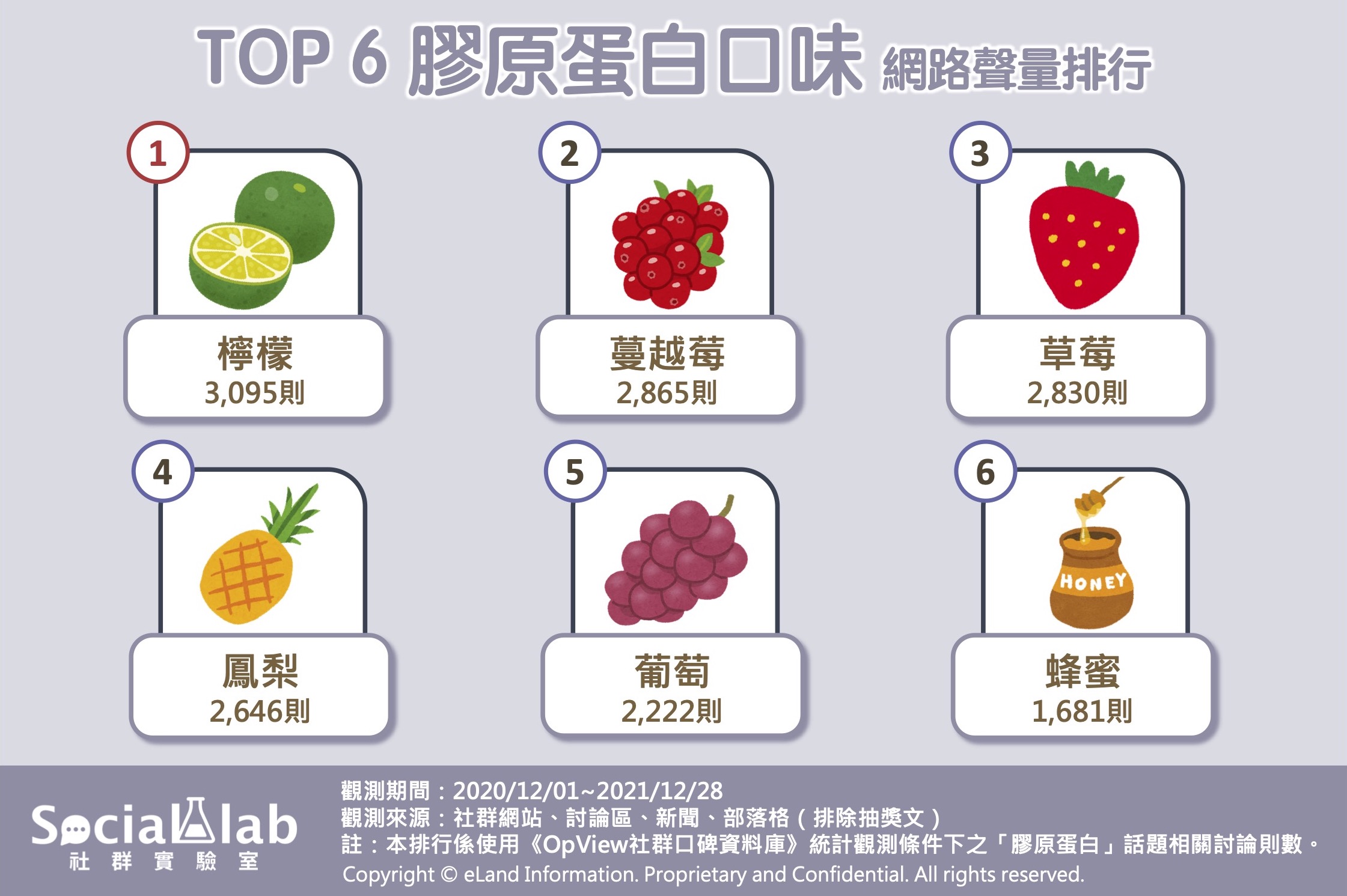 TOP6膠原蛋白口味網路聲量排行。(圖/Social Lab社群實驗室)