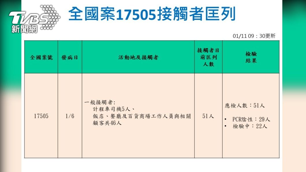 案17505接觸者。（圖／高雄市政府提供）